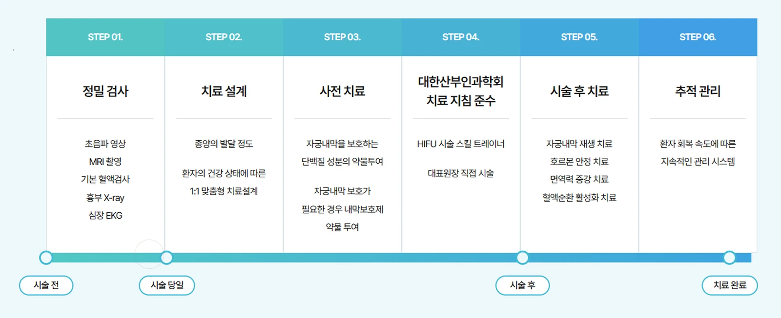 시술 전 정밀 검사부터 시술 후 추적 관리까지 단계별 안내